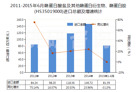 2011-2015年6月酪蛋白酸鹽及其他酪蛋白衍生物、酪蛋白膠(HS35019000)進(jìn)口總額及增速統(tǒng)計(jì)